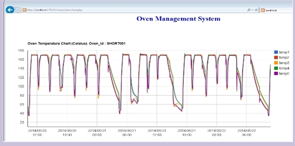 How to use Oven Temperature Loggers and Reporting Software for Better  Process Control, Resources